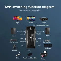USB HDMI-compatible KVM Switch with Sufficient Durability and Ruggedness 4 in 1 Out VGA Splitter Box for Keyboard Mice Monito...